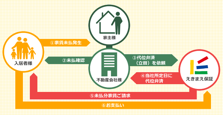 家賃保証の仕組み